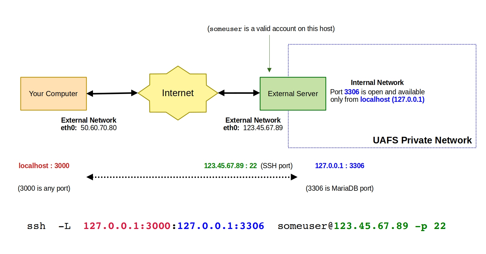 Example diagram 2 of SSH tunneling